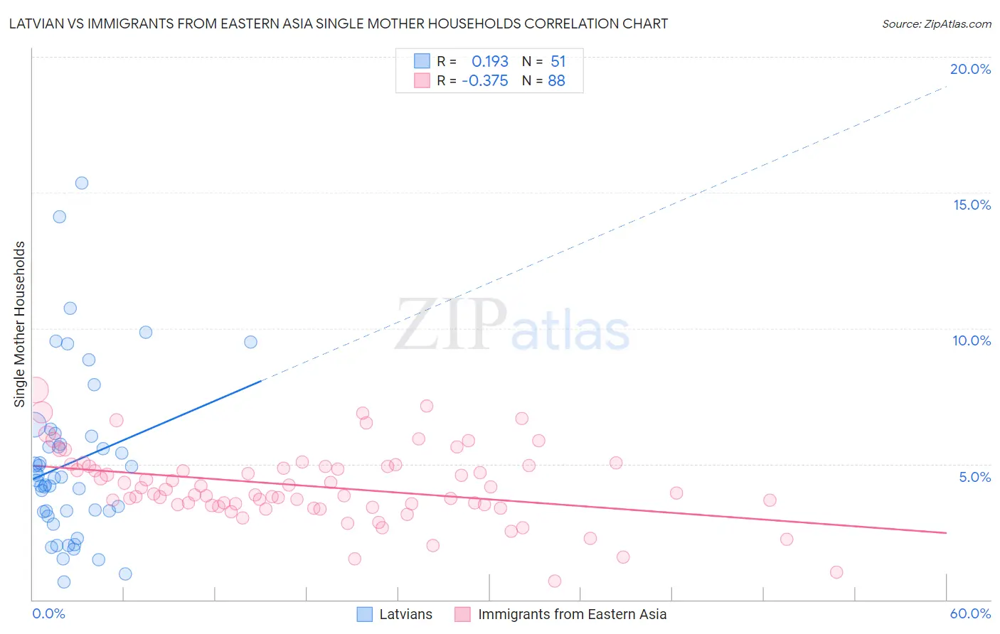 Latvian vs Immigrants from Eastern Asia Single Mother Households