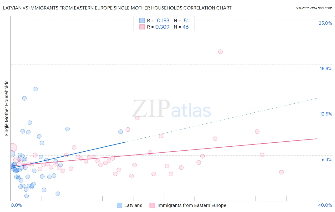 Latvian vs Immigrants from Eastern Europe Single Mother Households