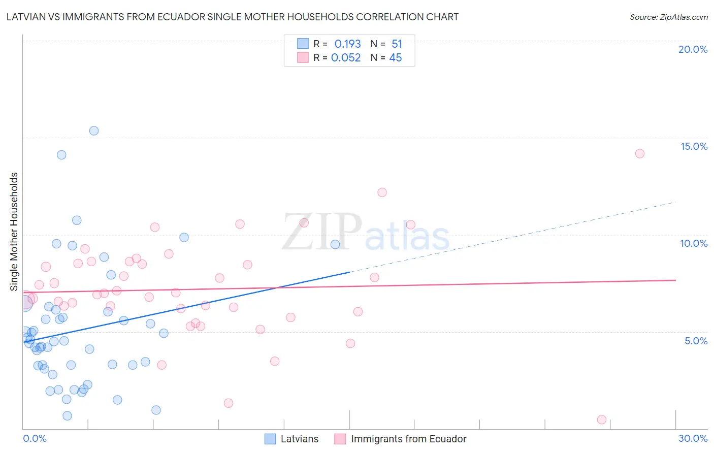 Latvian vs Immigrants from Ecuador Single Mother Households