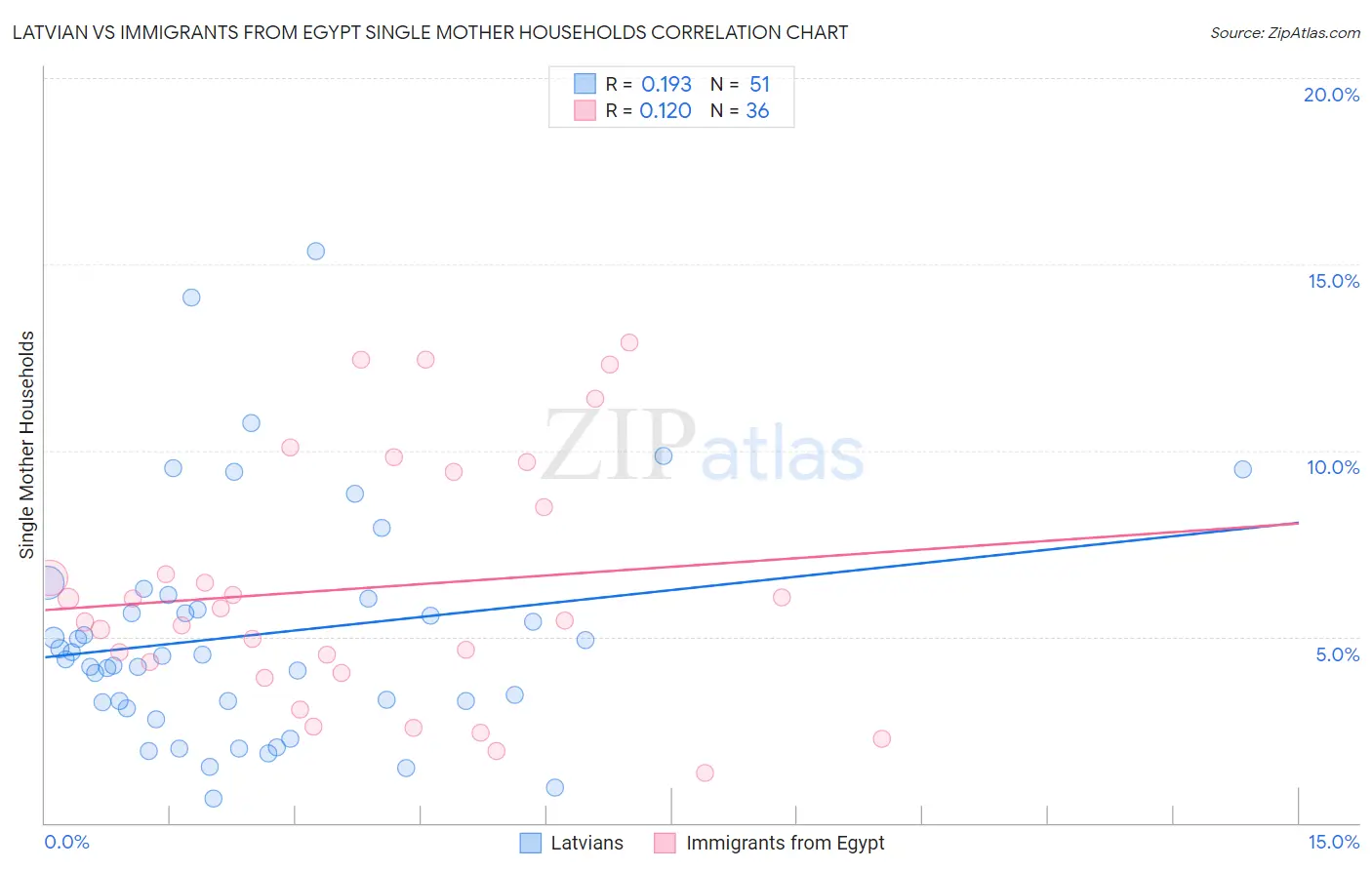 Latvian vs Immigrants from Egypt Single Mother Households