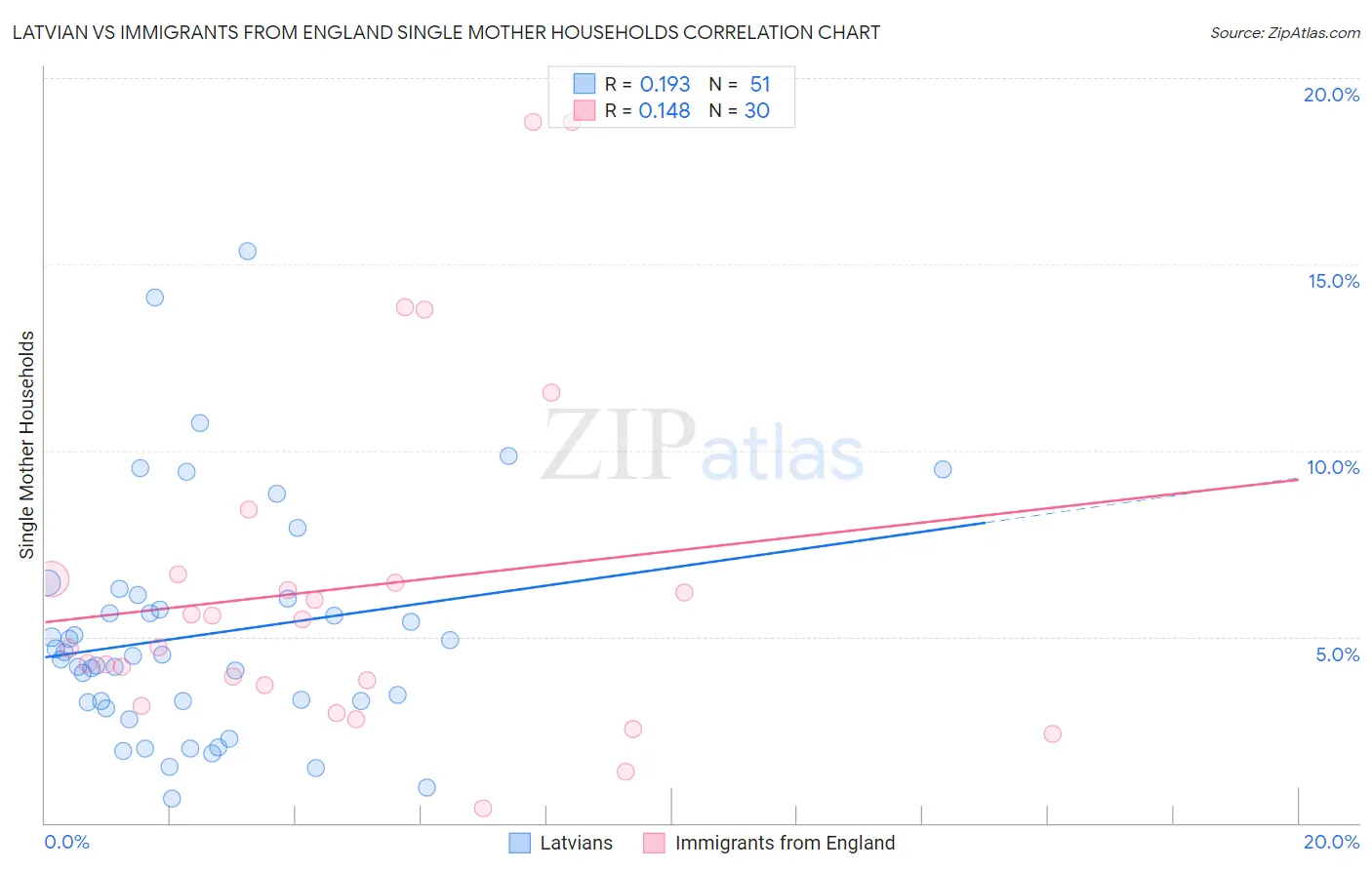 Latvian vs Immigrants from England Single Mother Households