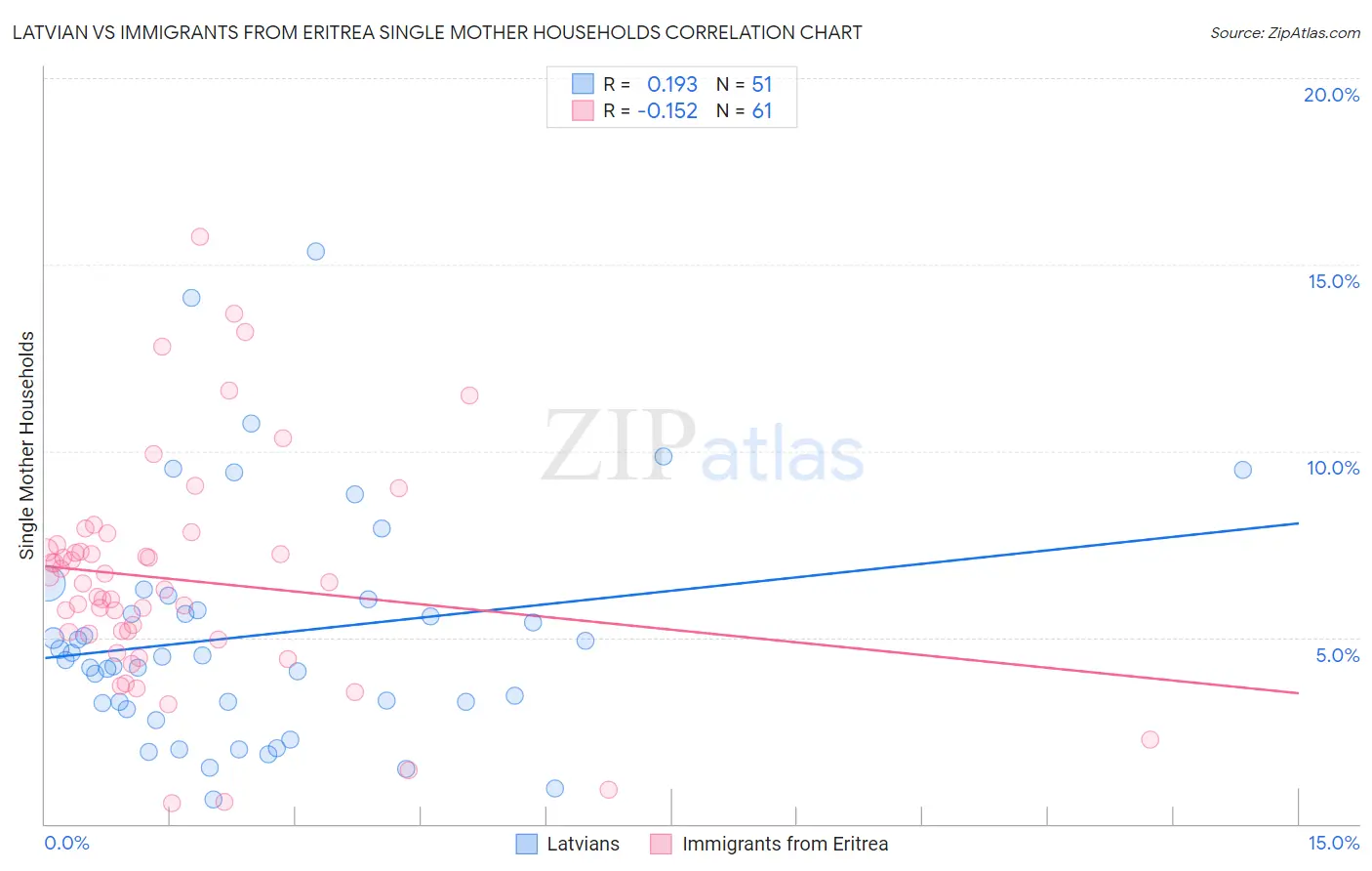 Latvian vs Immigrants from Eritrea Single Mother Households