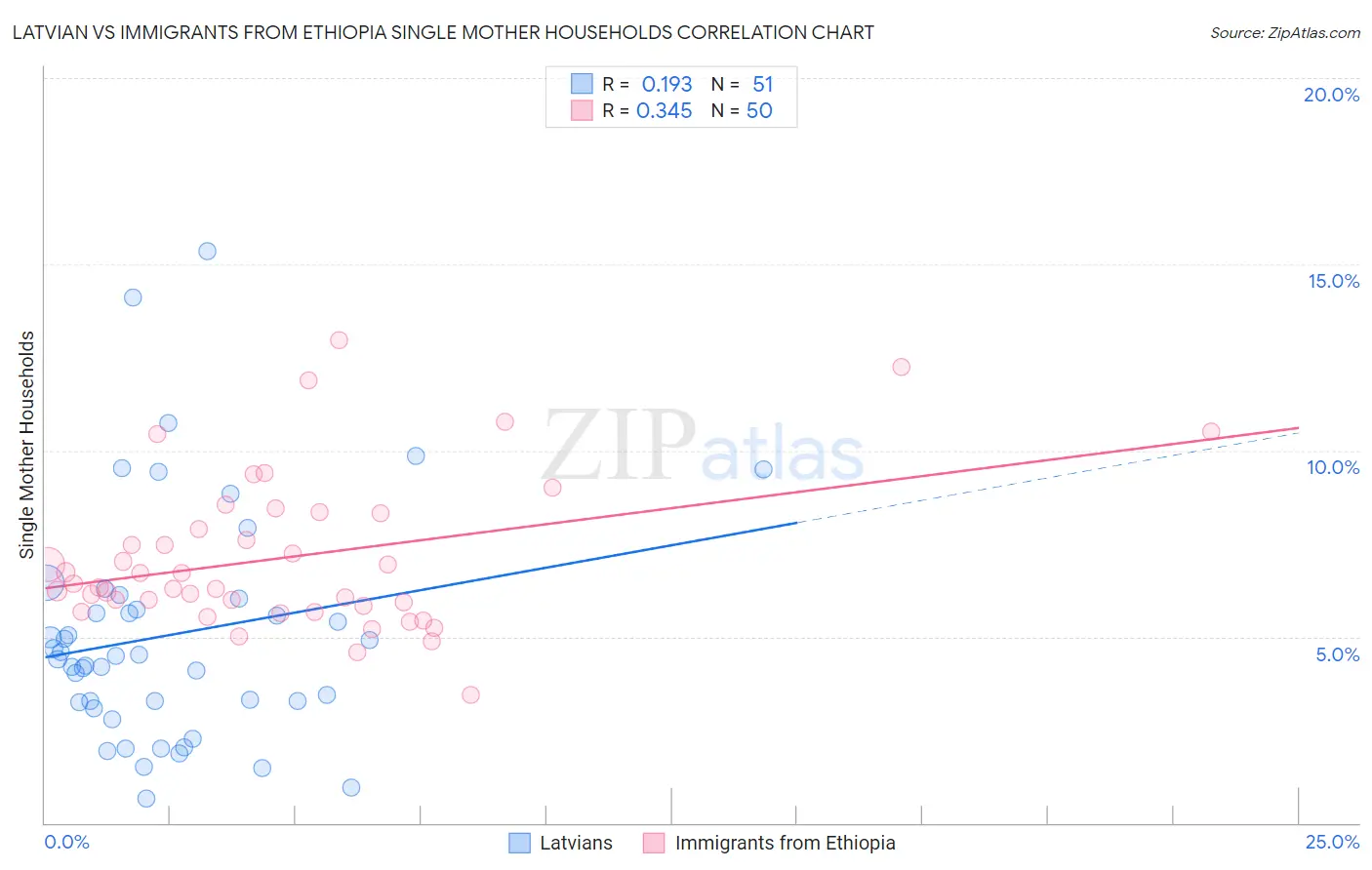 Latvian vs Immigrants from Ethiopia Single Mother Households