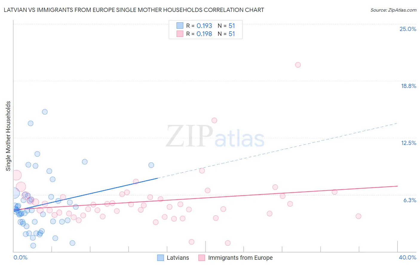Latvian vs Immigrants from Europe Single Mother Households