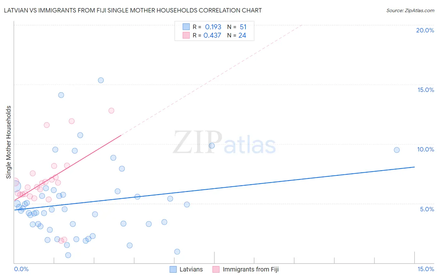 Latvian vs Immigrants from Fiji Single Mother Households