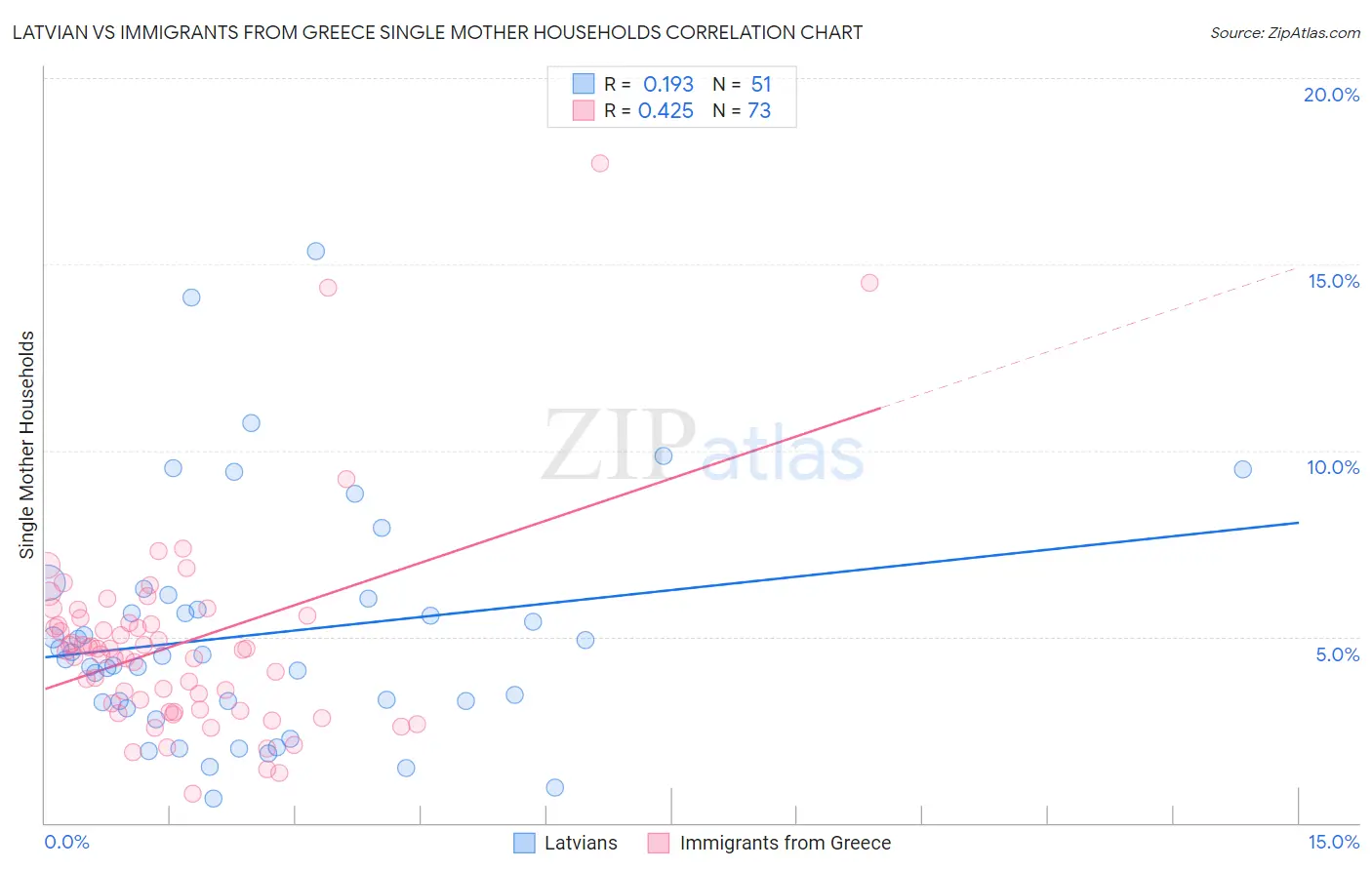 Latvian vs Immigrants from Greece Single Mother Households
