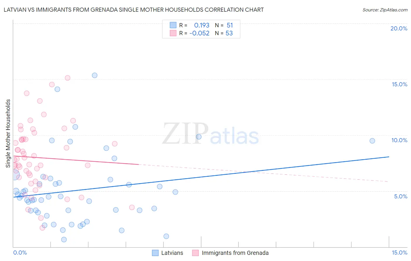 Latvian vs Immigrants from Grenada Single Mother Households