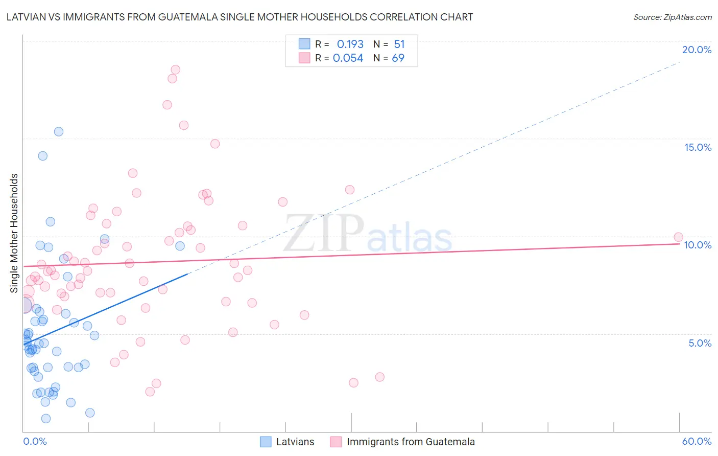 Latvian vs Immigrants from Guatemala Single Mother Households