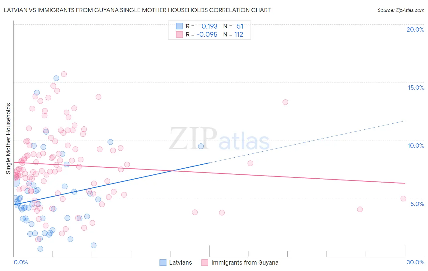 Latvian vs Immigrants from Guyana Single Mother Households