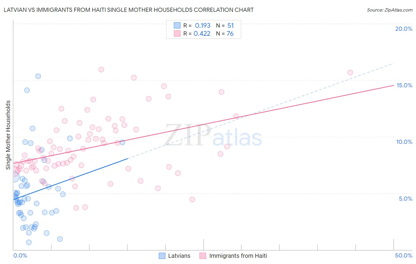 Latvian vs Immigrants from Haiti Single Mother Households