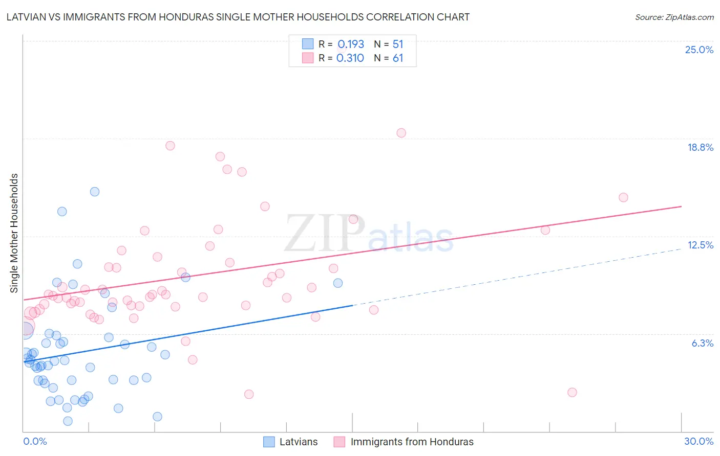 Latvian vs Immigrants from Honduras Single Mother Households