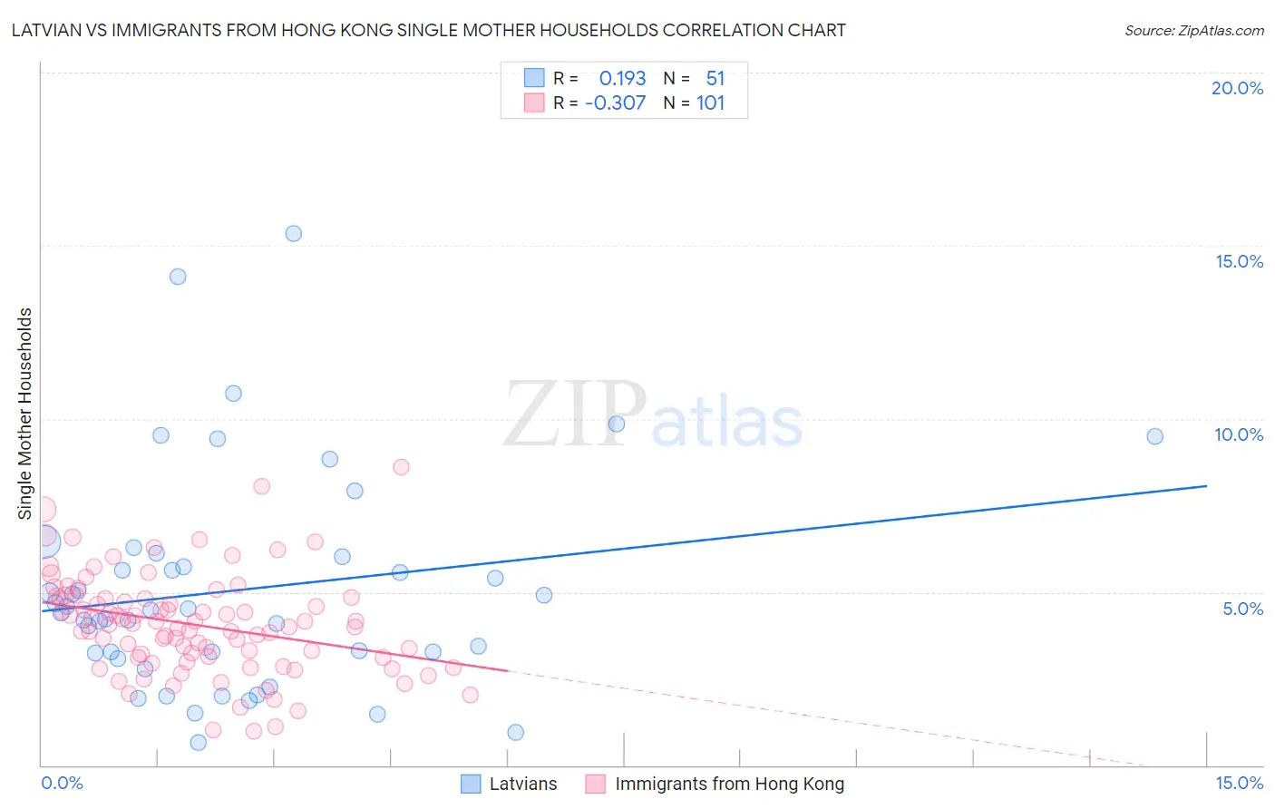 Latvian vs Immigrants from Hong Kong Single Mother Households