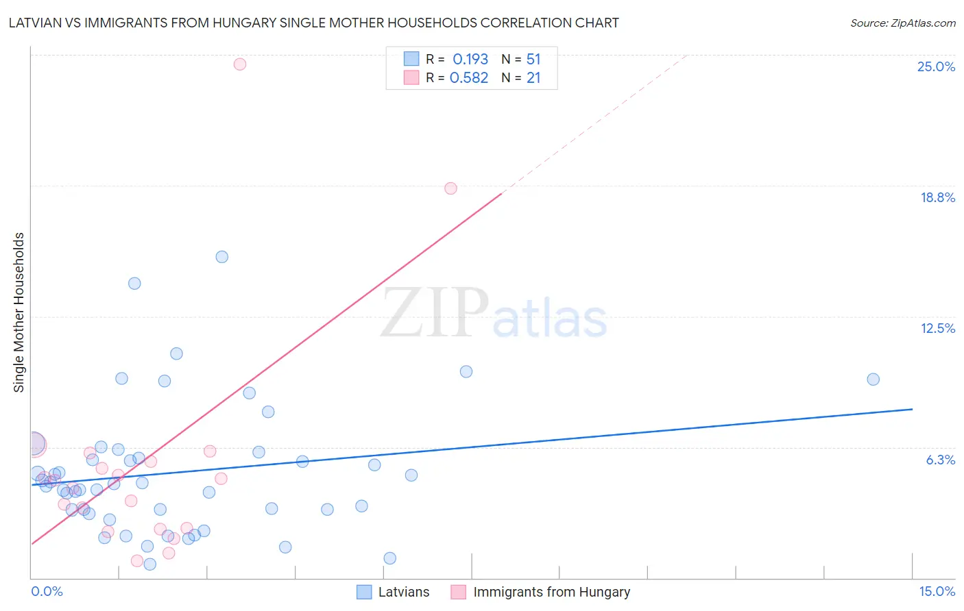 Latvian vs Immigrants from Hungary Single Mother Households