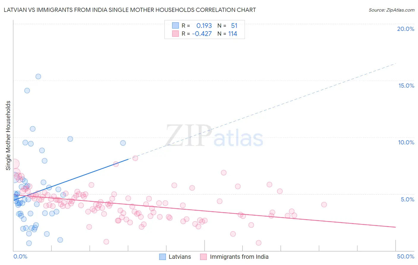 Latvian vs Immigrants from India Single Mother Households