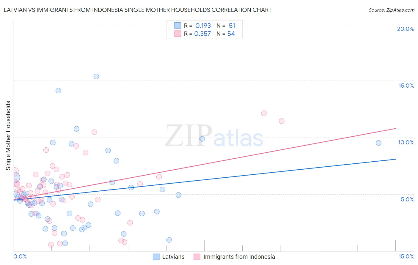 Latvian vs Immigrants from Indonesia Single Mother Households