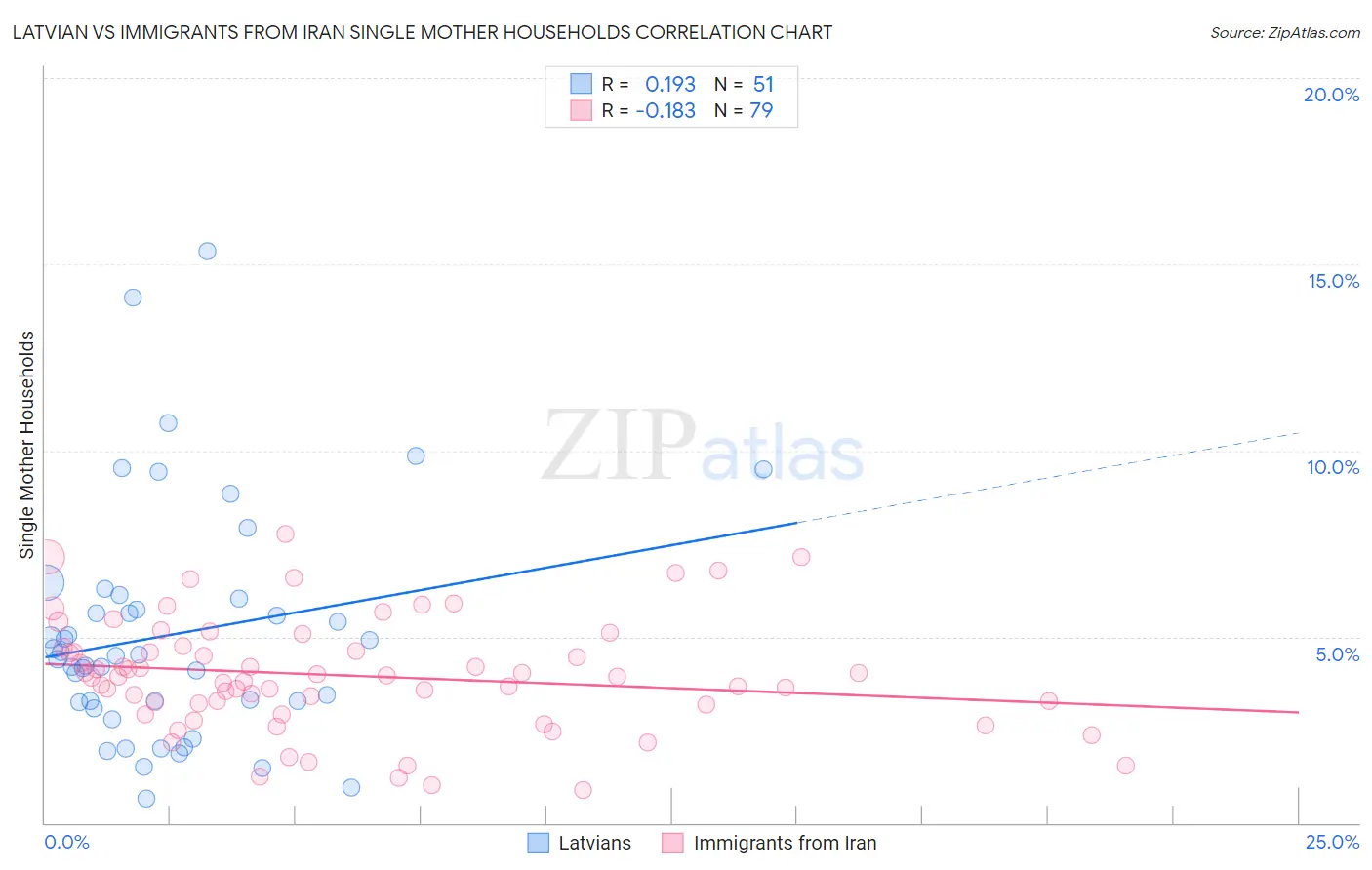 Latvian vs Immigrants from Iran Single Mother Households