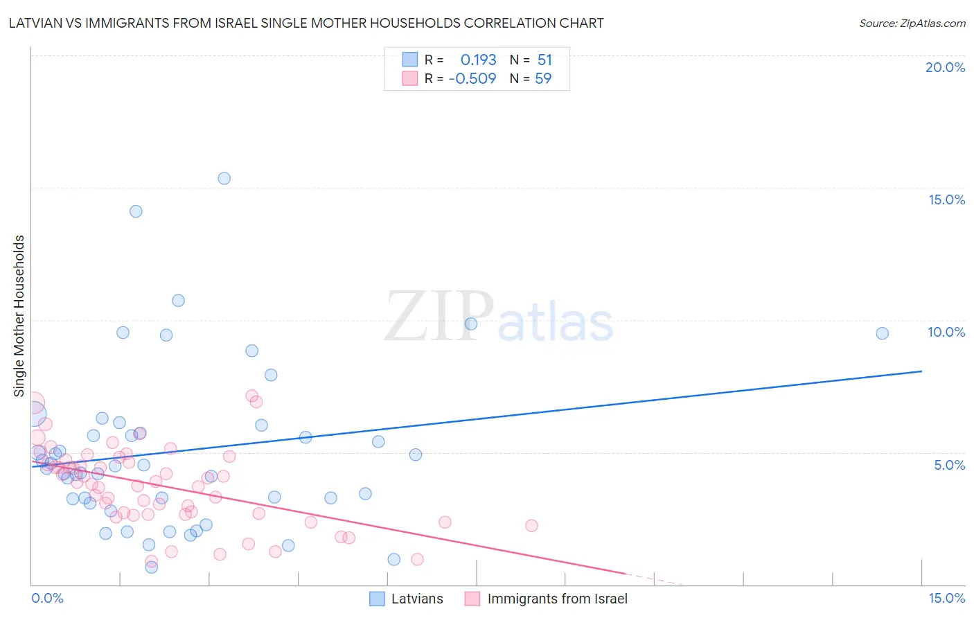 Latvian vs Immigrants from Israel Single Mother Households