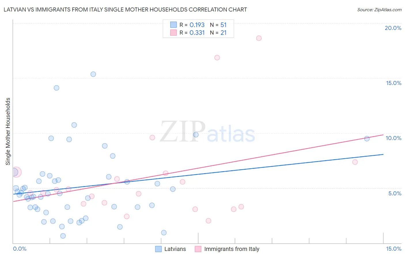 Latvian vs Immigrants from Italy Single Mother Households