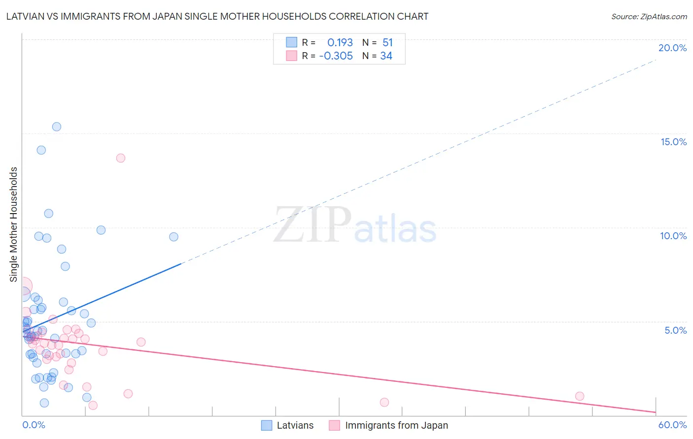 Latvian vs Immigrants from Japan Single Mother Households