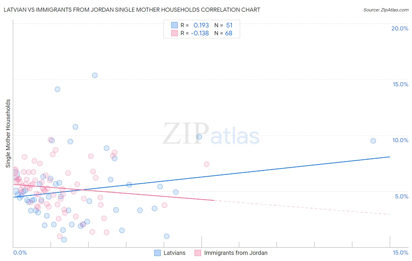 Latvian vs Immigrants from Jordan Single Mother Households