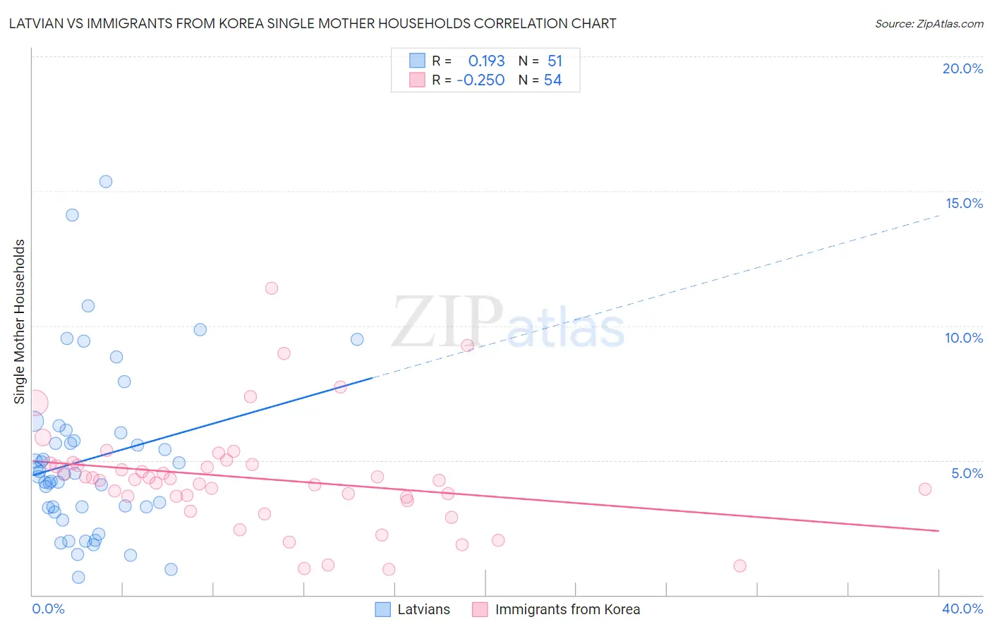 Latvian vs Immigrants from Korea Single Mother Households