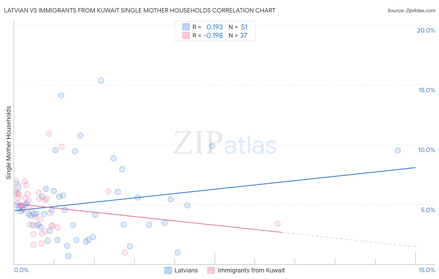 Latvian vs Immigrants from Kuwait Single Mother Households
