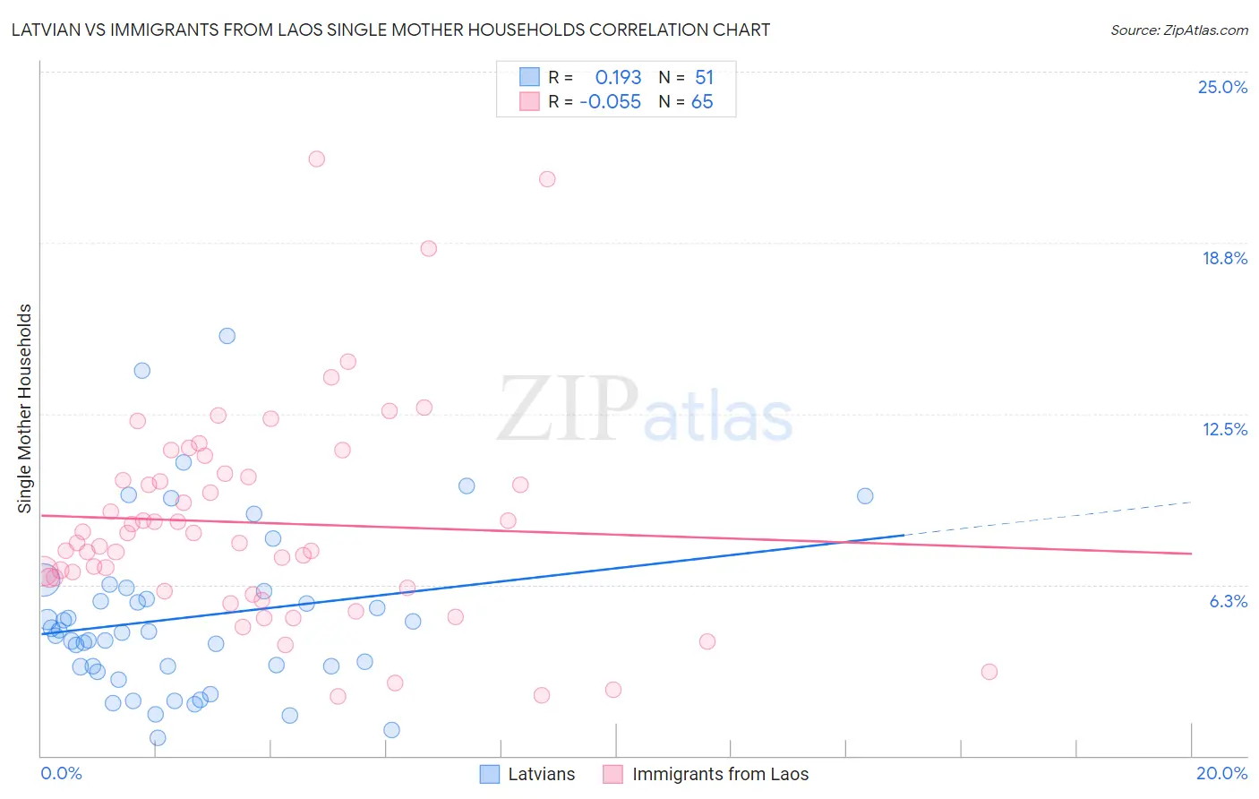 Latvian vs Immigrants from Laos Single Mother Households