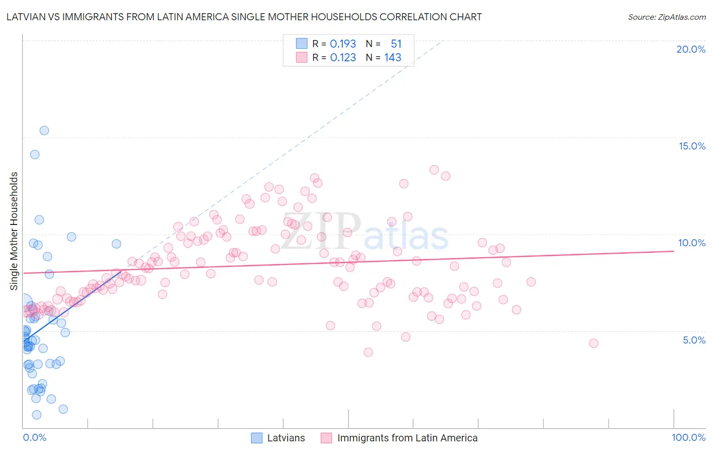 Latvian vs Immigrants from Latin America Single Mother Households