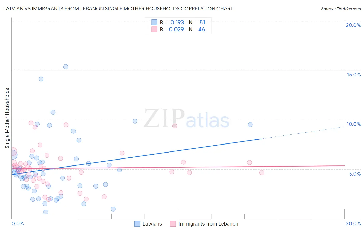 Latvian vs Immigrants from Lebanon Single Mother Households