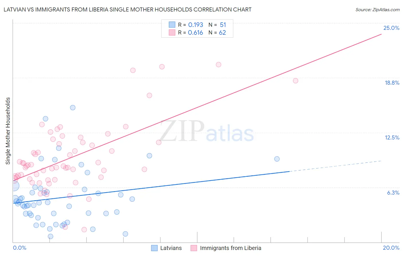 Latvian vs Immigrants from Liberia Single Mother Households