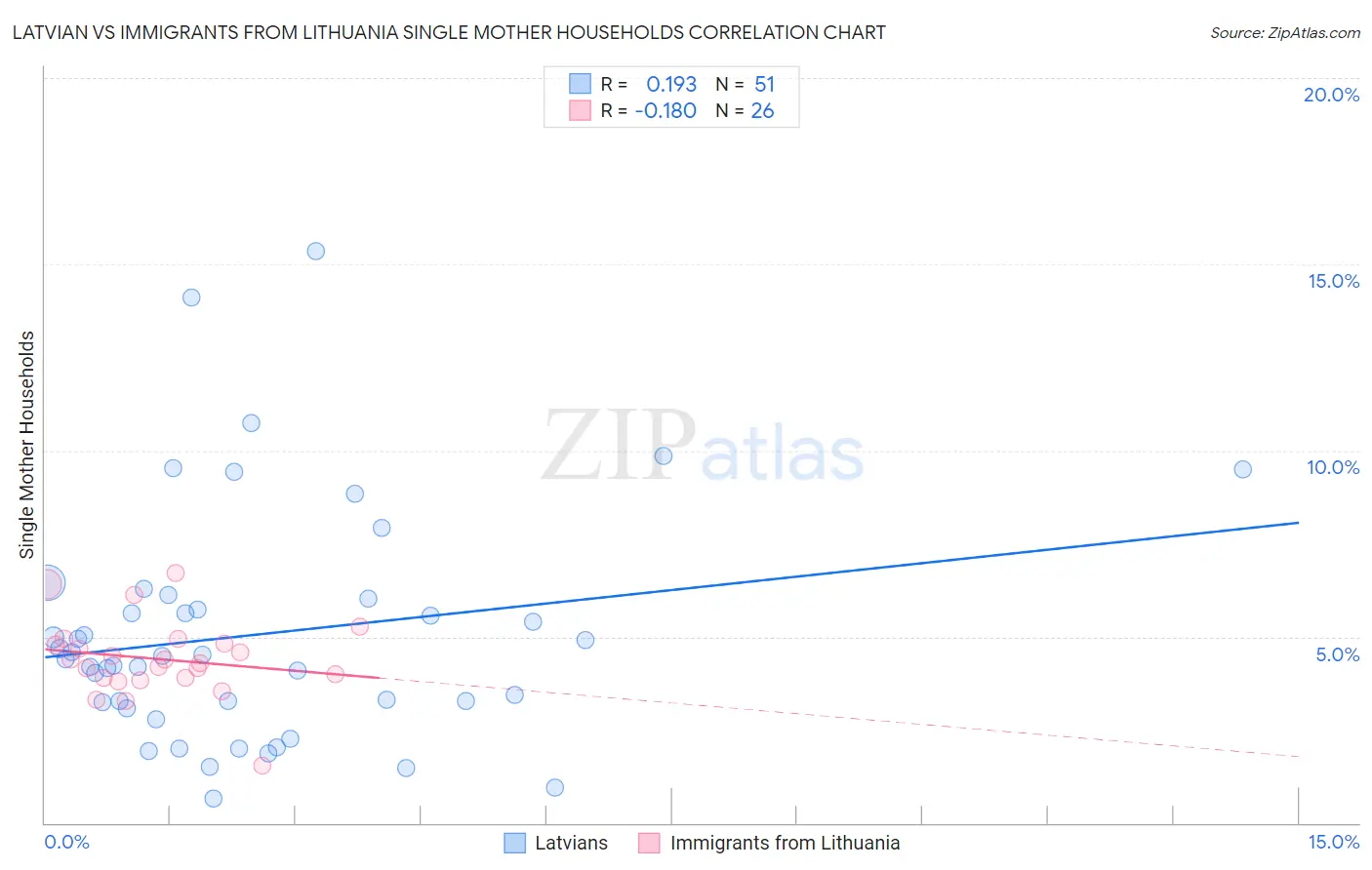 Latvian vs Immigrants from Lithuania Single Mother Households