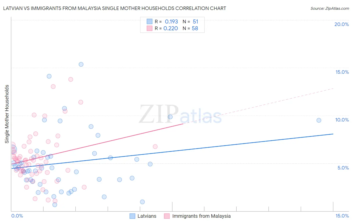 Latvian vs Immigrants from Malaysia Single Mother Households