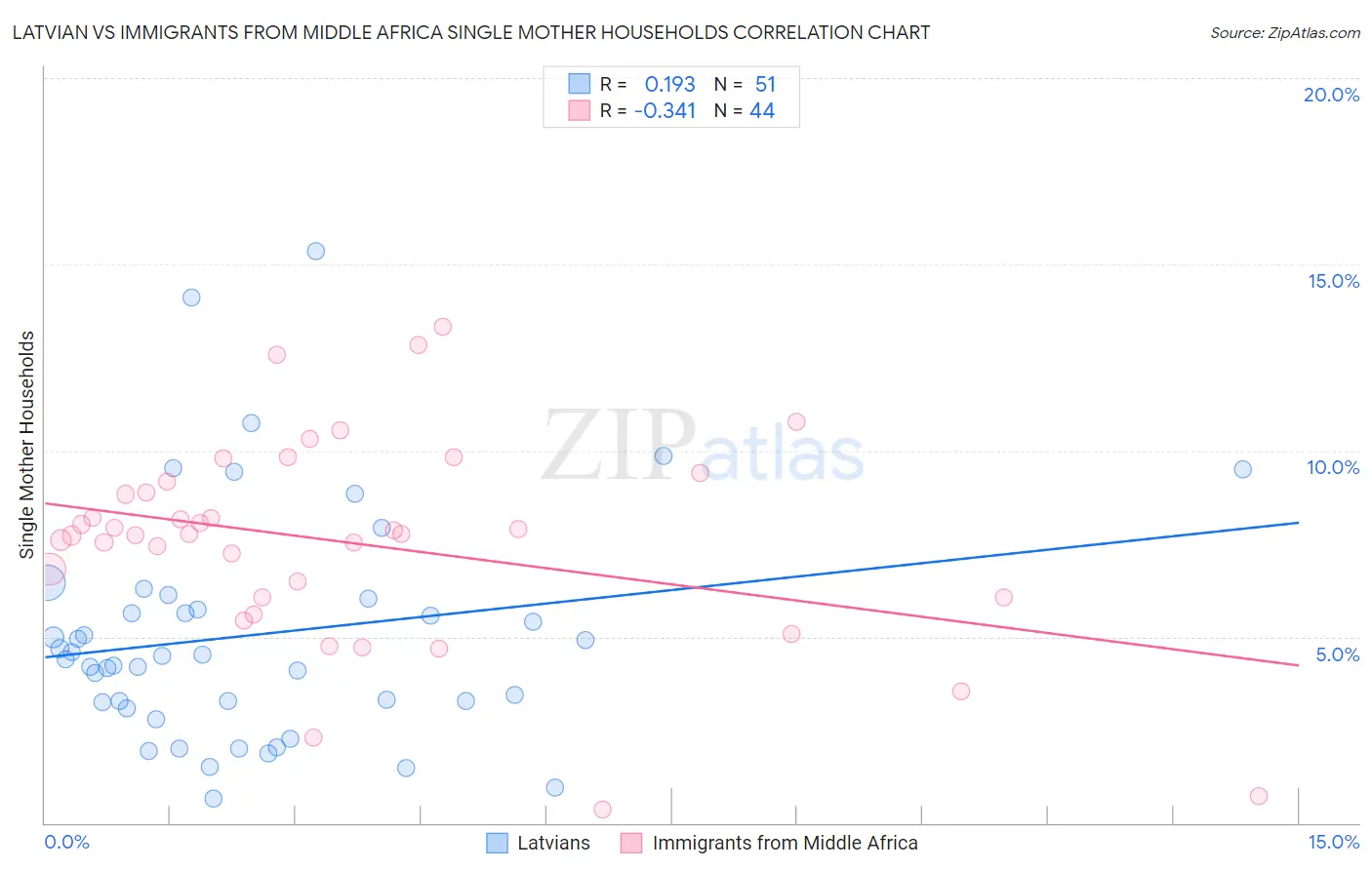 Latvian vs Immigrants from Middle Africa Single Mother Households