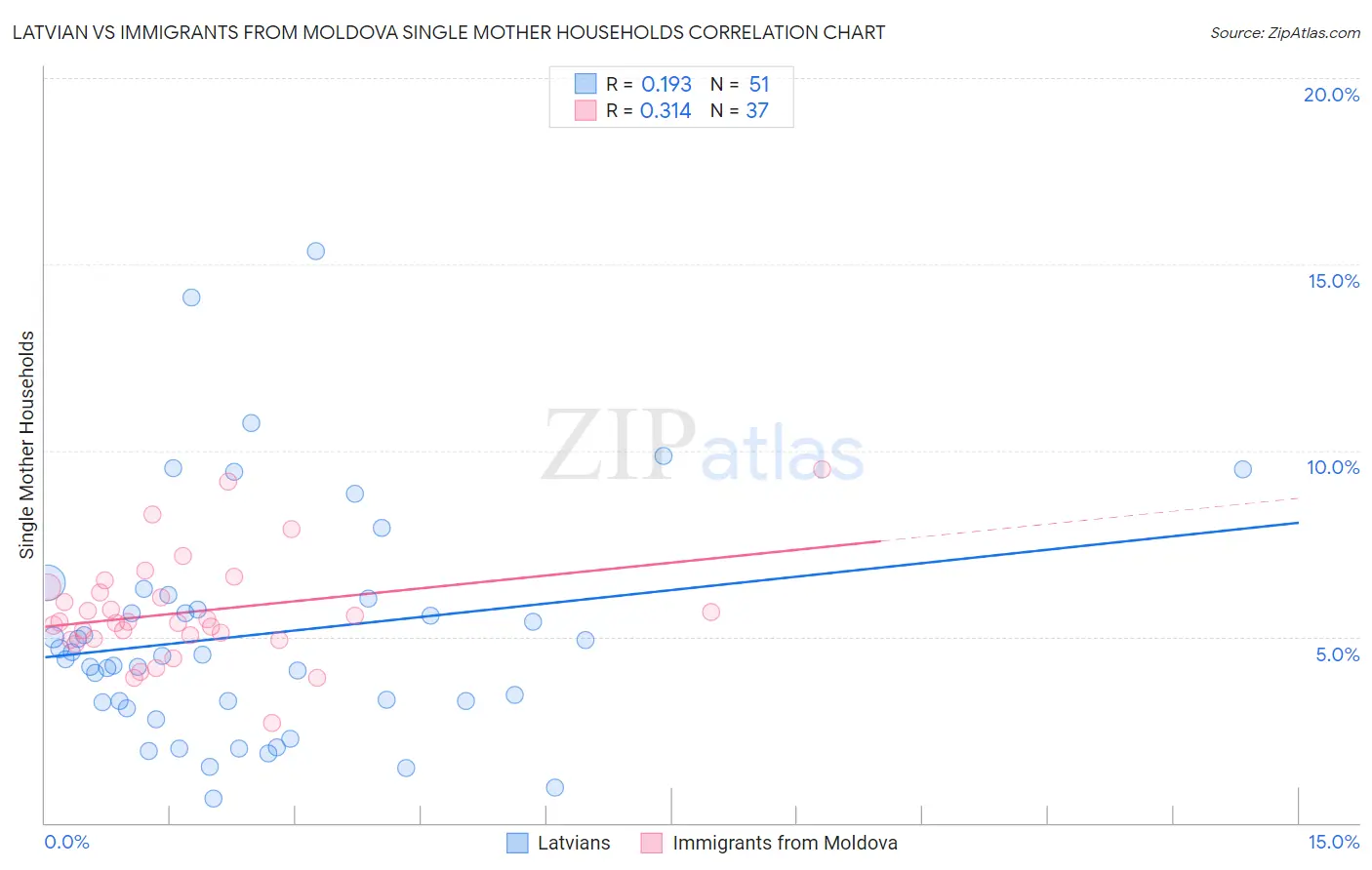 Latvian vs Immigrants from Moldova Single Mother Households