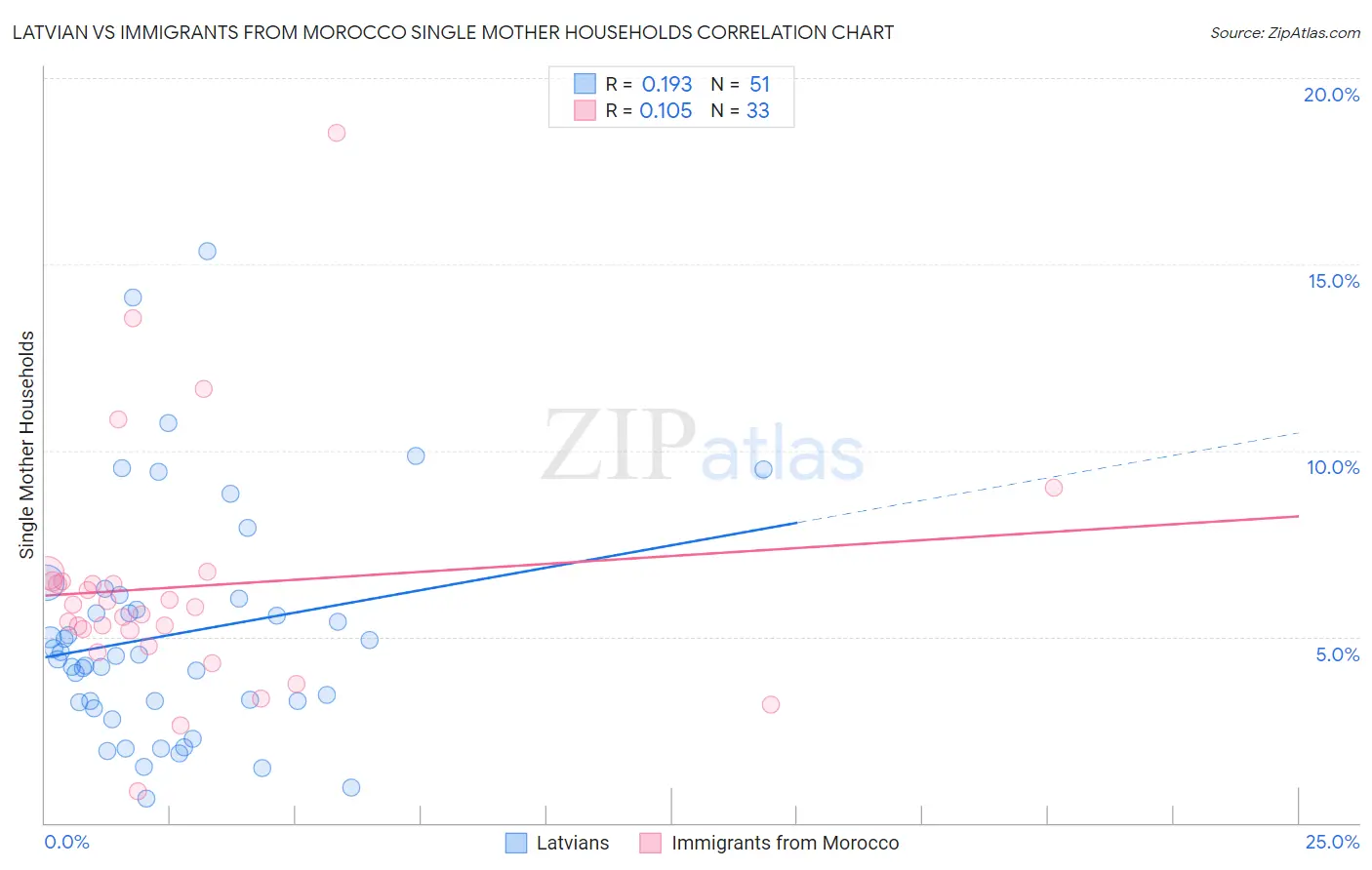 Latvian vs Immigrants from Morocco Single Mother Households