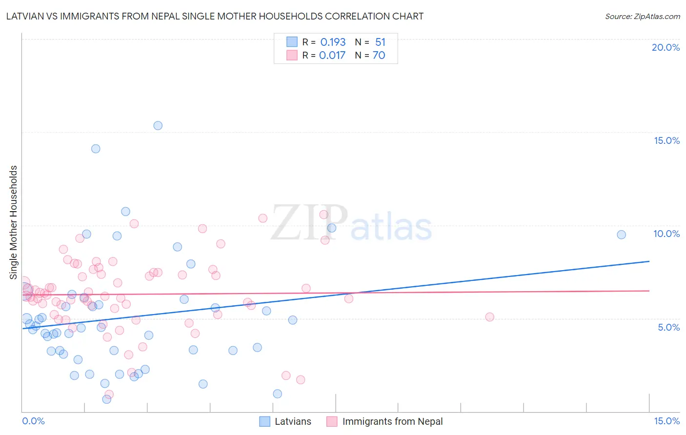 Latvian vs Immigrants from Nepal Single Mother Households