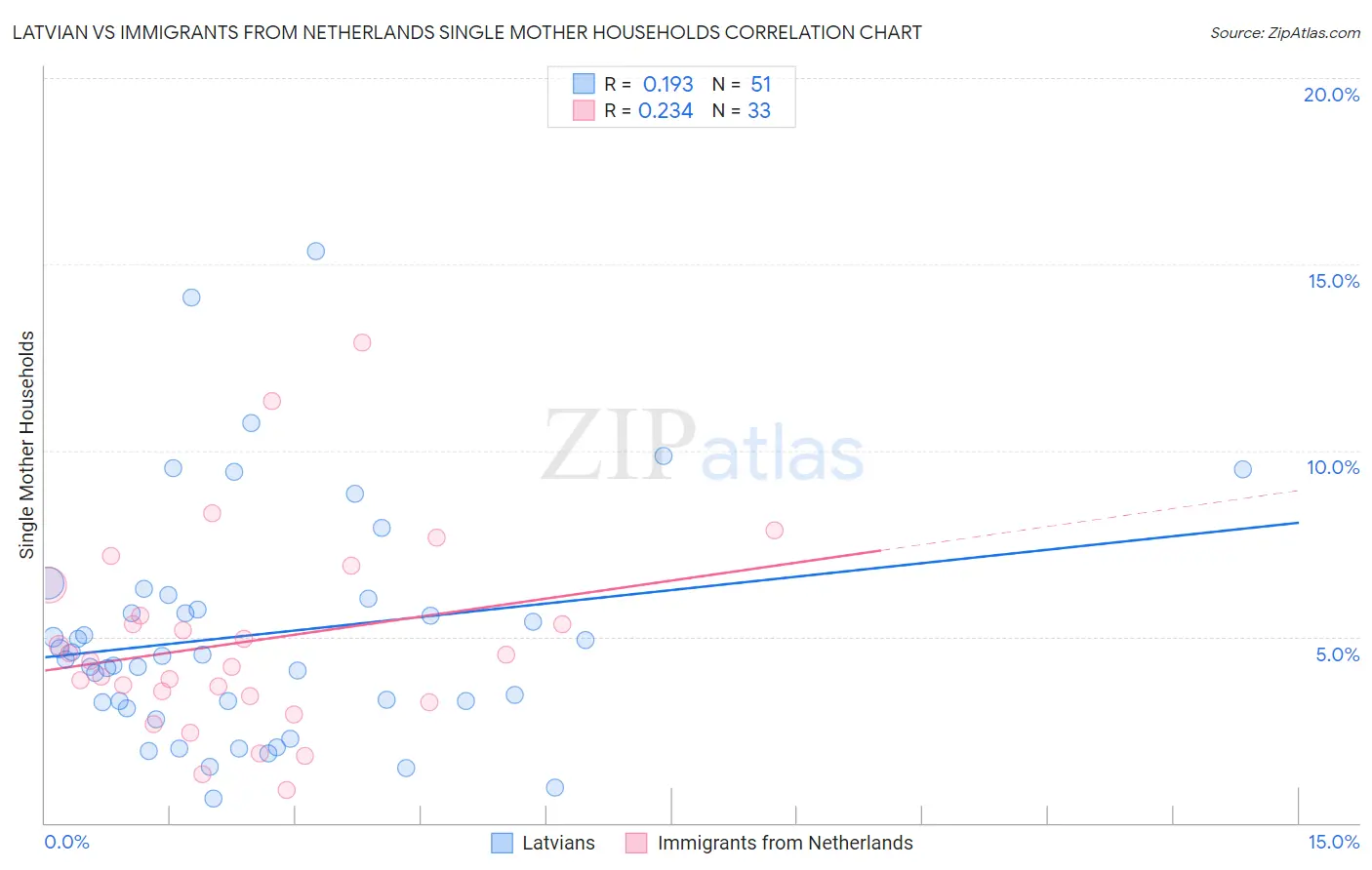 Latvian vs Immigrants from Netherlands Single Mother Households