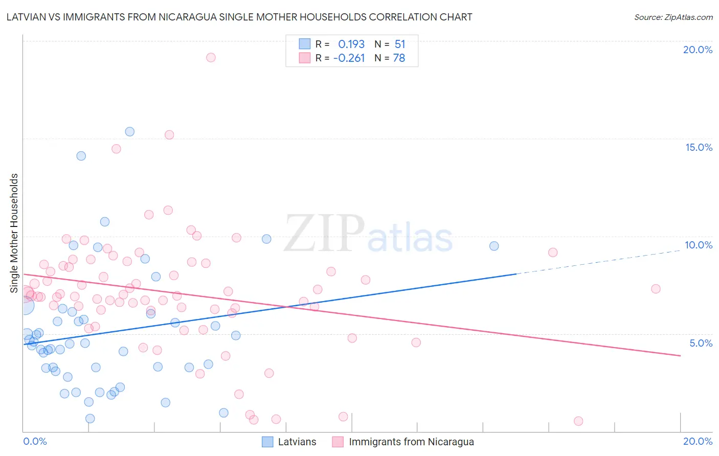 Latvian vs Immigrants from Nicaragua Single Mother Households