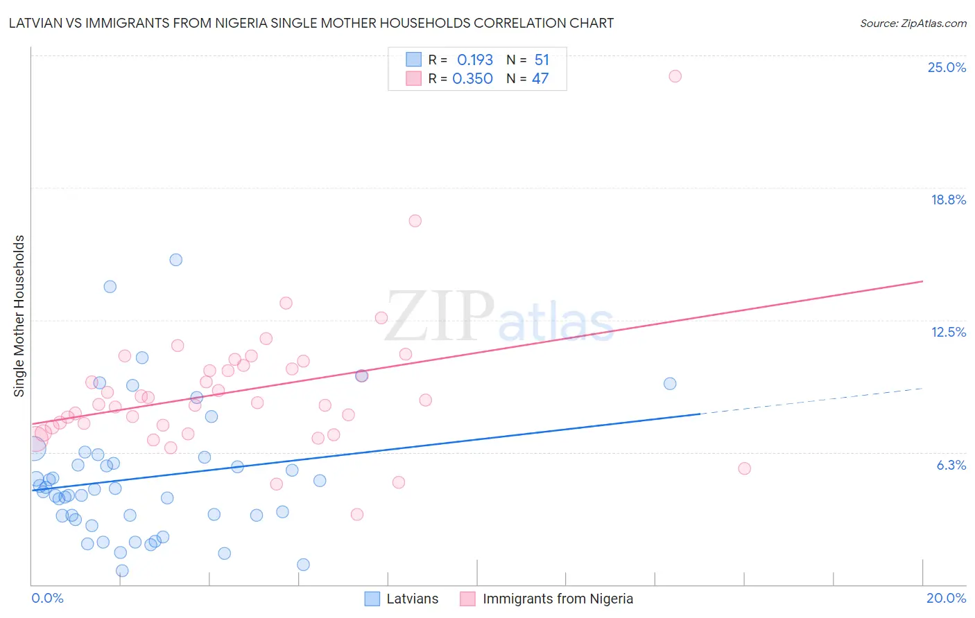 Latvian vs Immigrants from Nigeria Single Mother Households