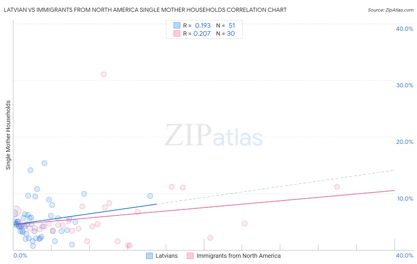 Latvian vs Immigrants from North America Single Mother Households