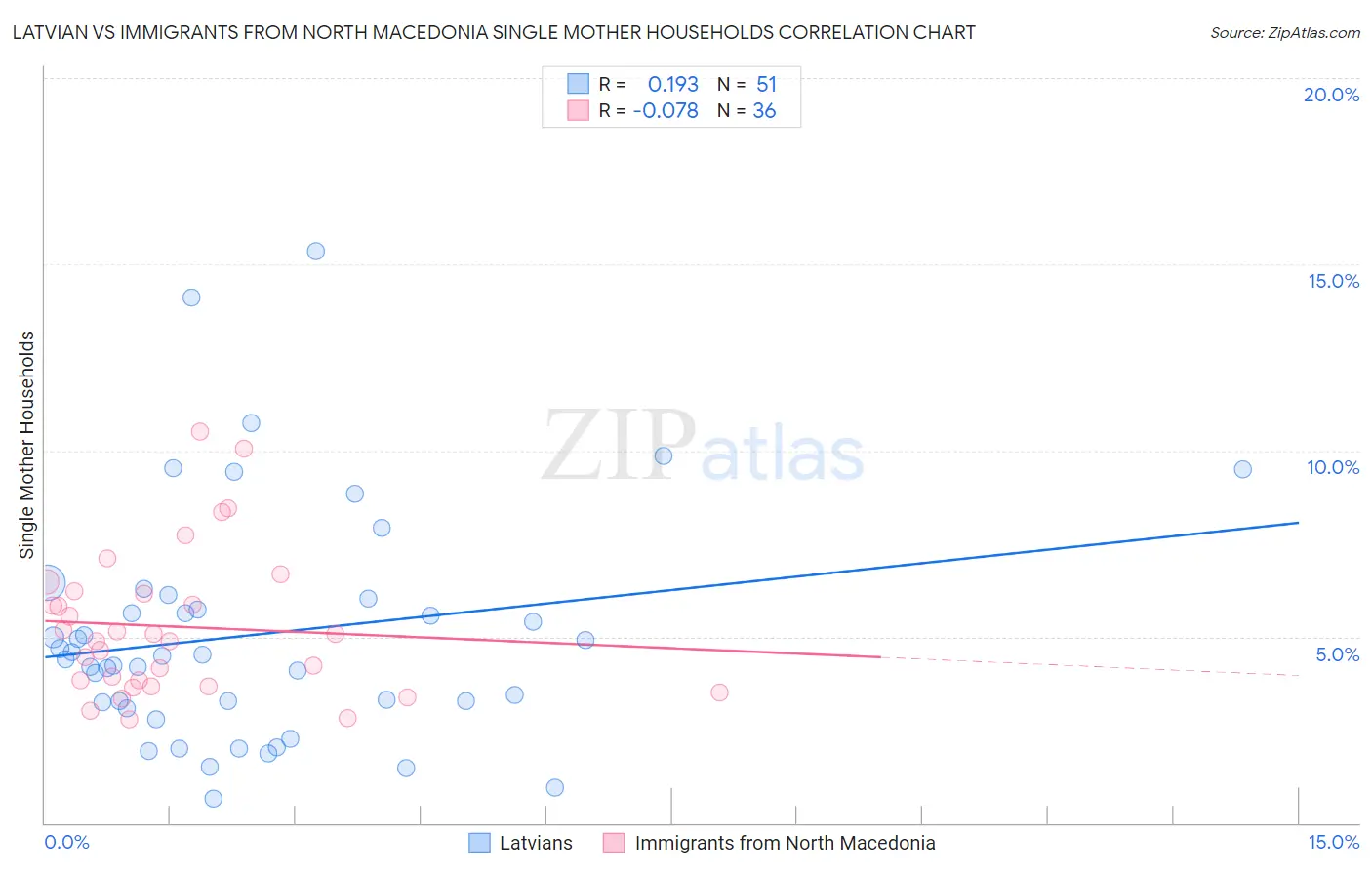 Latvian vs Immigrants from North Macedonia Single Mother Households