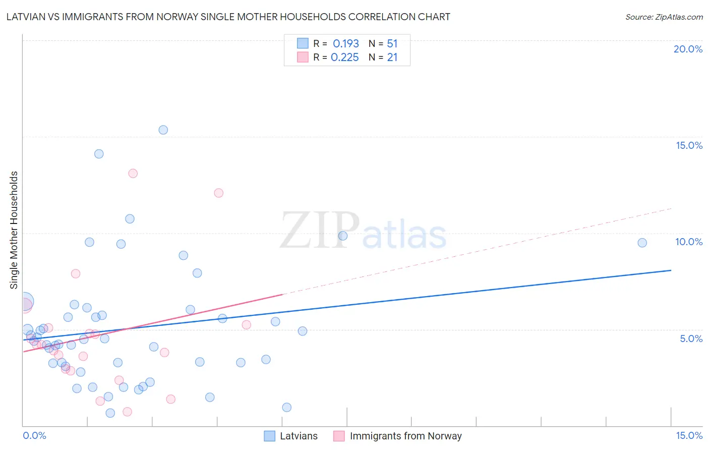 Latvian vs Immigrants from Norway Single Mother Households