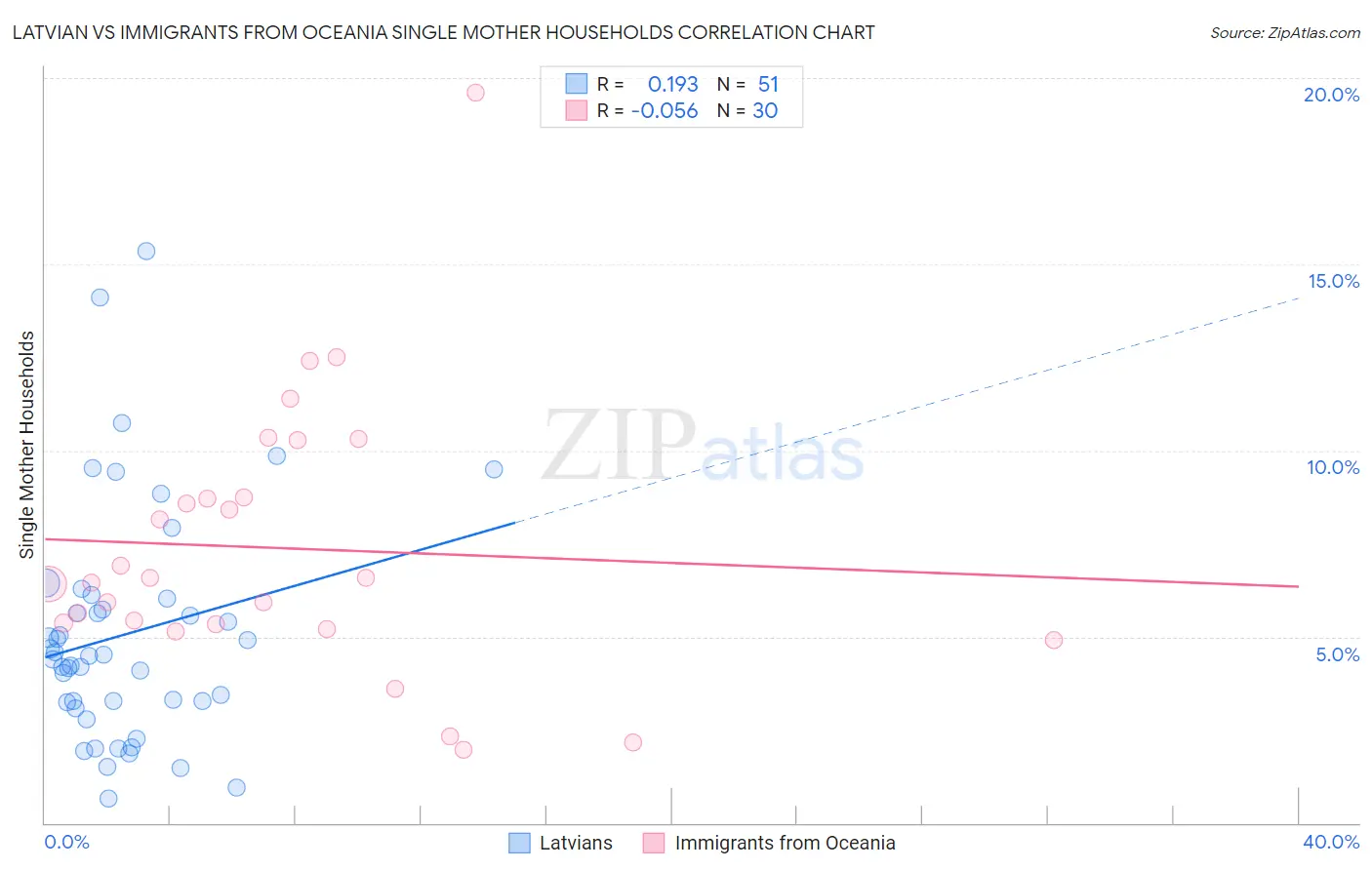 Latvian vs Immigrants from Oceania Single Mother Households