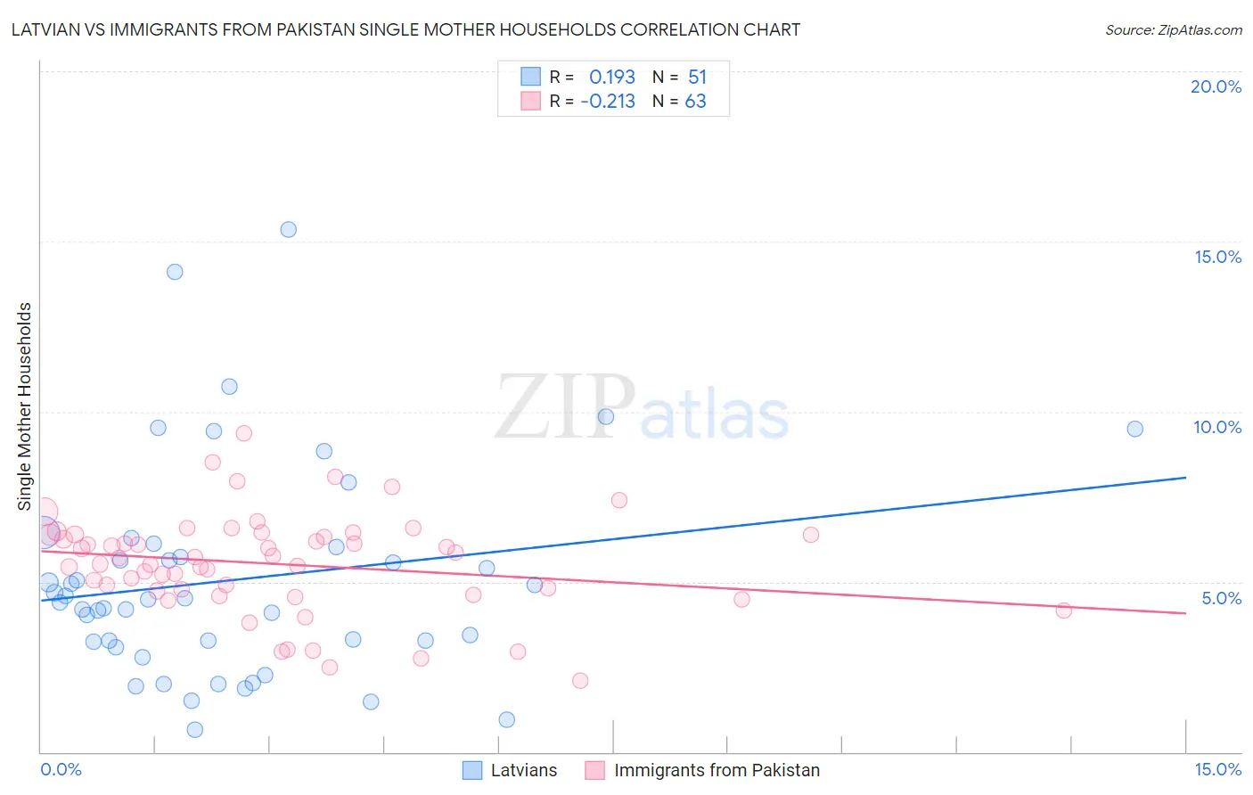 Latvian vs Immigrants from Pakistan Single Mother Households