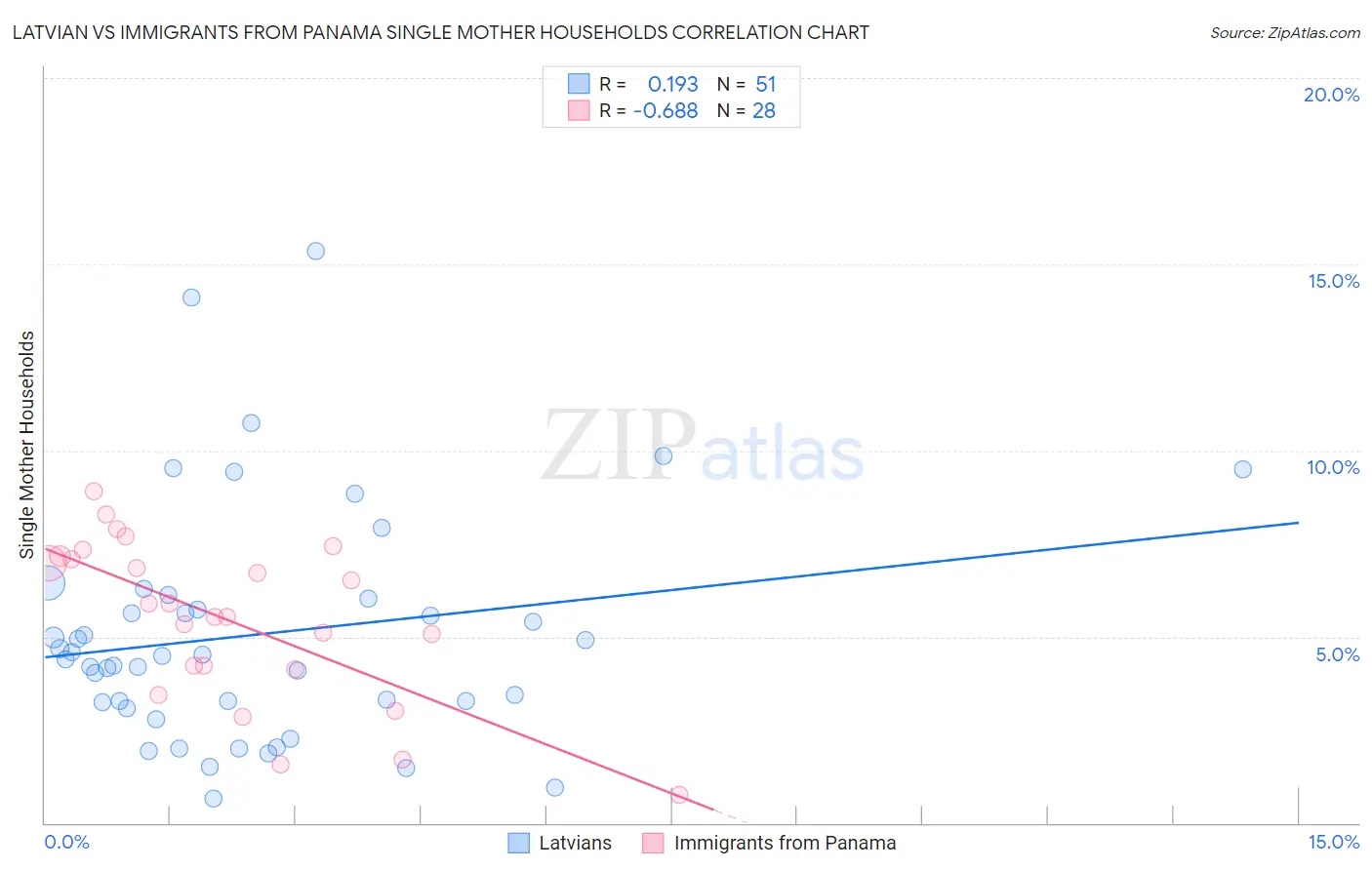 Latvian vs Immigrants from Panama Single Mother Households