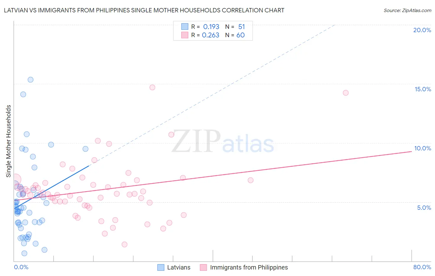 Latvian vs Immigrants from Philippines Single Mother Households