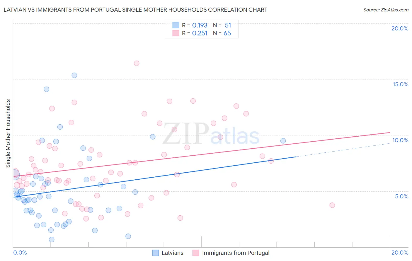 Latvian vs Immigrants from Portugal Single Mother Households