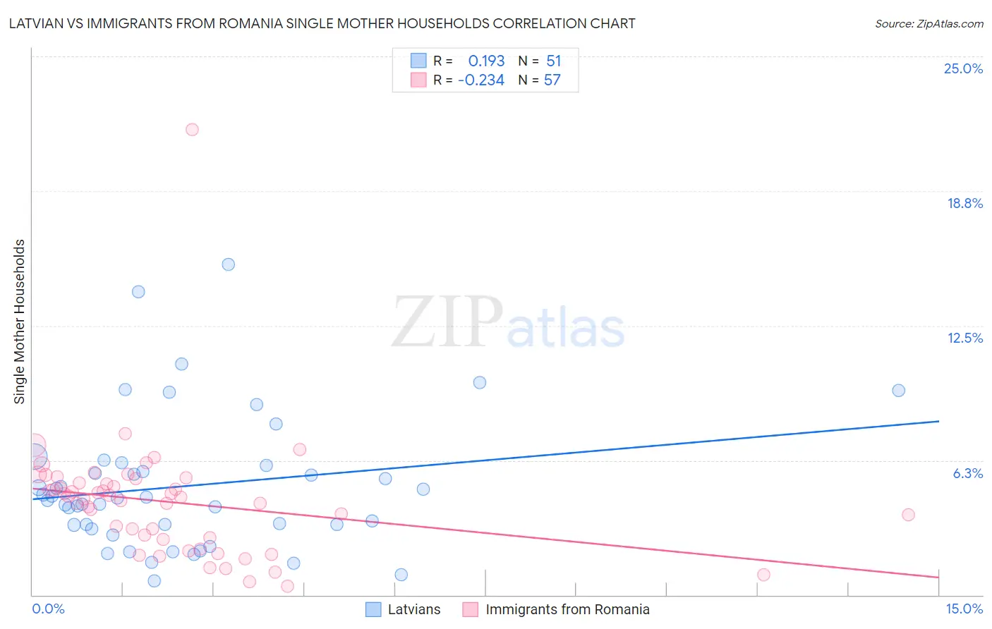 Latvian vs Immigrants from Romania Single Mother Households