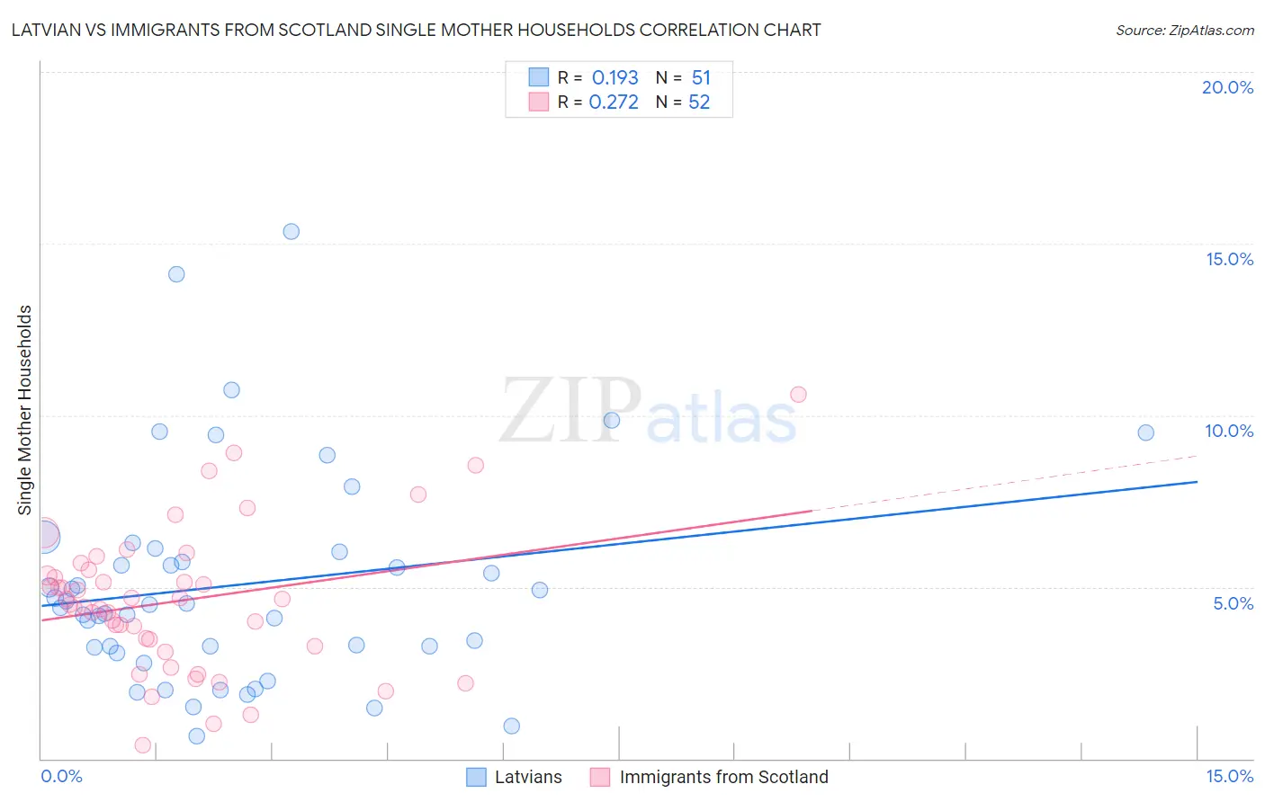 Latvian vs Immigrants from Scotland Single Mother Households