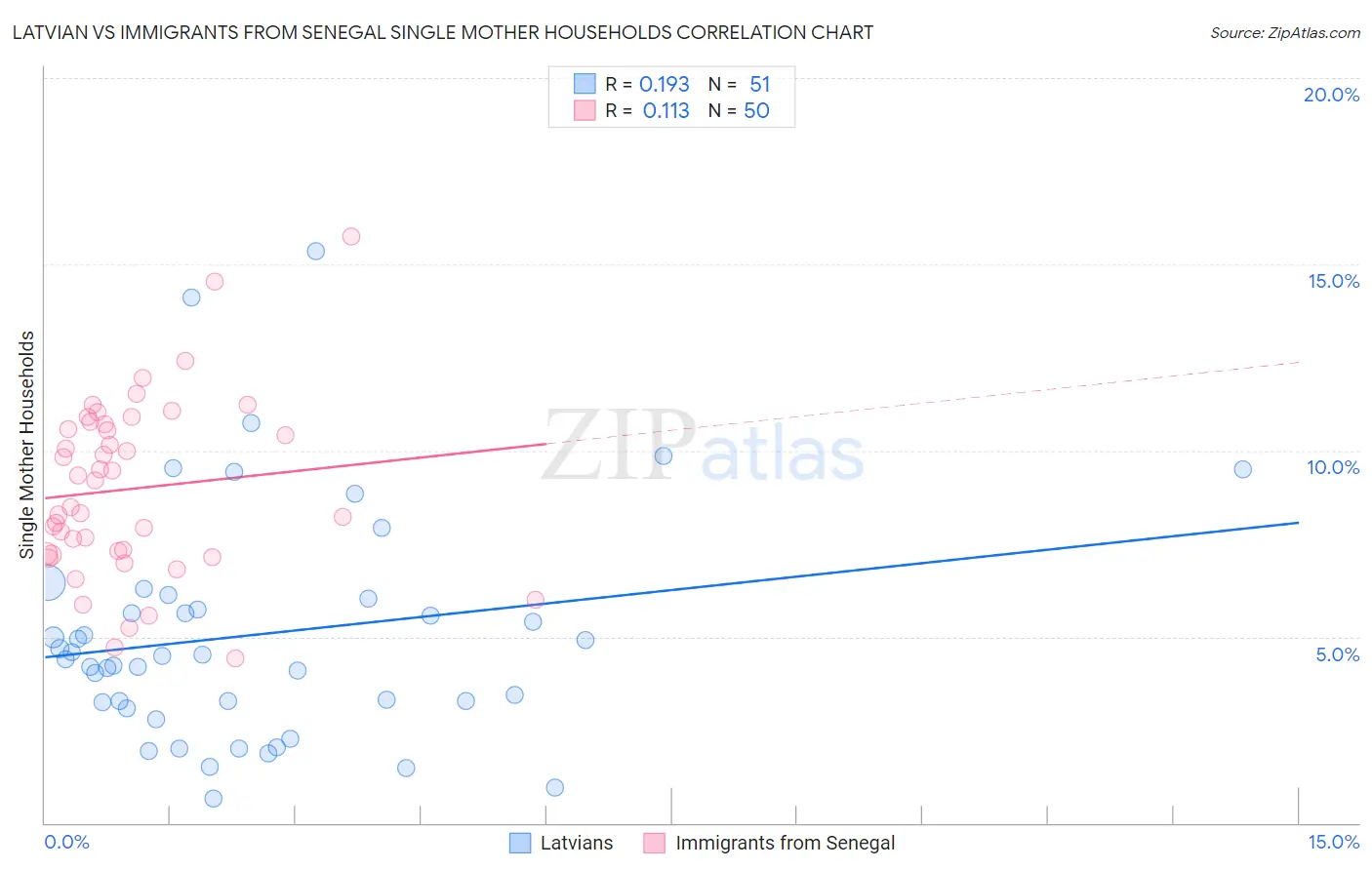 Latvian vs Immigrants from Senegal Single Mother Households